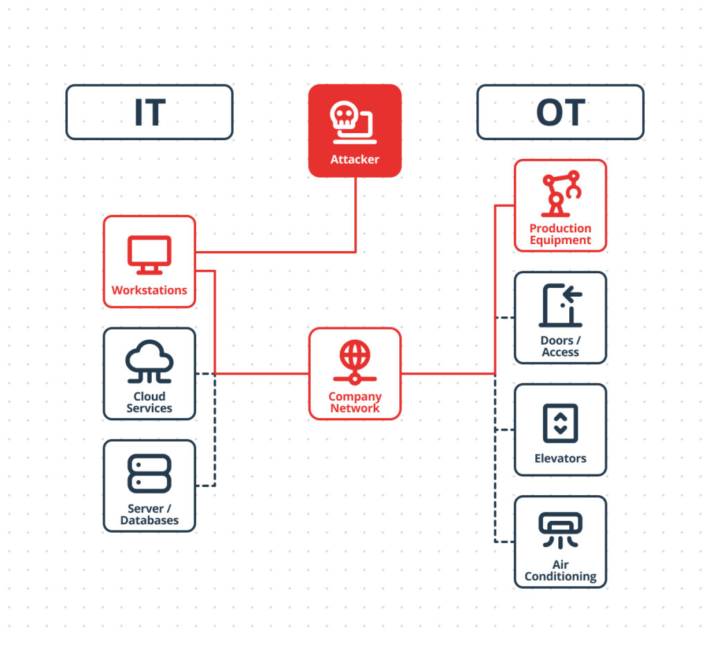 IT OT Attack a